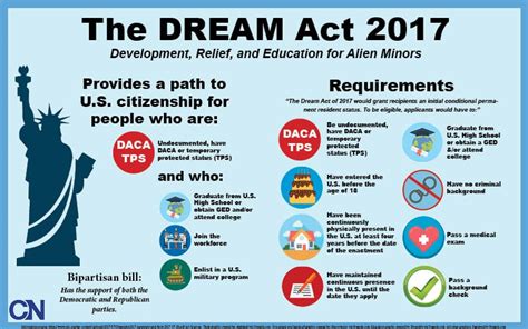 DACA and the DREAM Act - Howard University School of Law