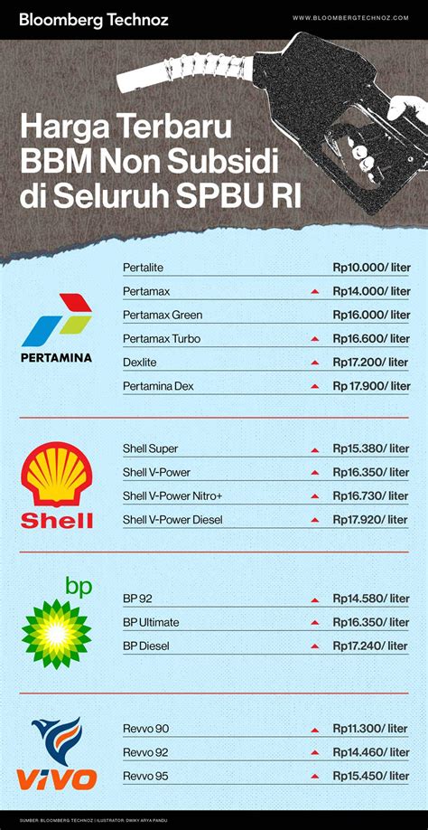 Daftar harga BBM di SPBU Pertamina, Shell, BP dan Vivo - MSN - raincitystudios.com