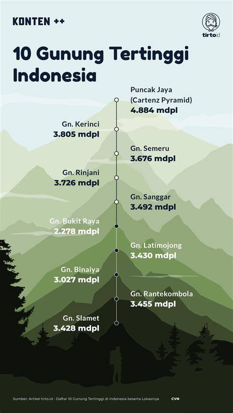 Daftar Lengkap 10 Gunung Tertinggi di Indonesia yang Wajib Didaki ... - raincitystudios.com
