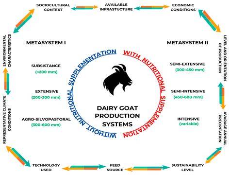 Dairy goat production systems - Tropical Animal Health and Production - raincitystudios.com