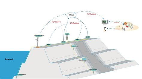 Dam Monitoring System - Sistem Monitoring … - coolestguyplanet.net