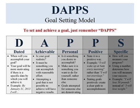 DAPPS model for setting goals - NowComment.com