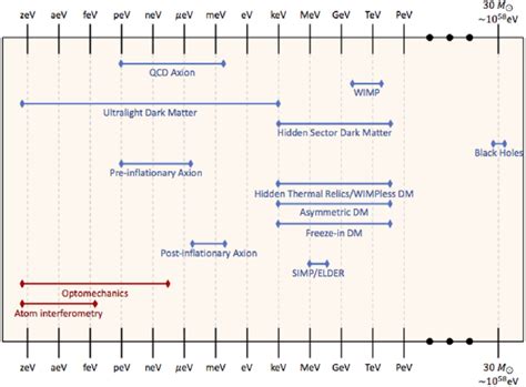 Dark Matter Candidates - SLAC National Accelerator Laboratory - muktibox.com