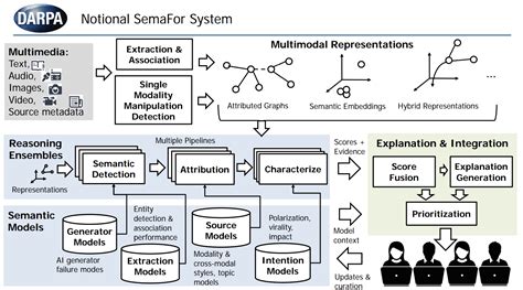 DARPA Semantic Forensics (SemaFor) Grant Bulletin