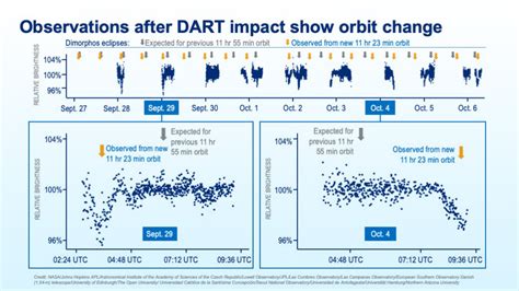 DART: Latest results from the Dimorphos impact and a look forward to ... - wintechmobiles.com
