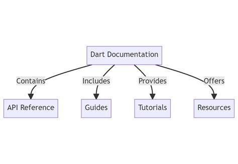 Dart documentation - coolestguyplanet.net