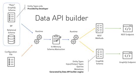Data API Builder in Visual Studio Code with MSSQL - SQL Server - coolestguyplanet.net