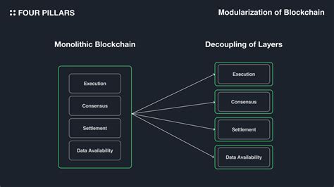 Data Availability Layers: The Foundation of Modular Blockchains ... - coolestguyplanet.net