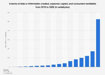 Data growth worldwide 2029| Statista - wintechmobiles.com