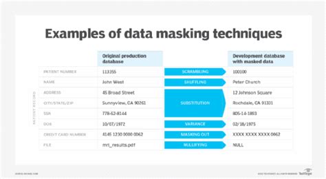 Data masking techniques and best practices - K2View - coolestguyplanet.net