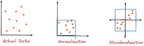 Data normalization and standardization in neural networks - coolestguyplanet.net