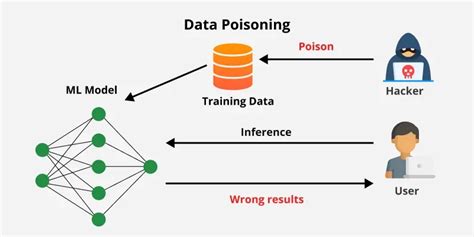 Data Poisoning: How Attacks Compromise AI Models and What to Do … - wintechmobiles.com