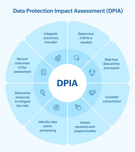 Data Protection Impact Assessment (DPIA) under … - coolestguyplanet.net