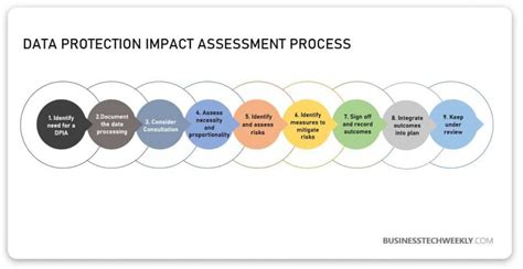 Data protection impact assessments | ICO - coolestguyplanet.net
