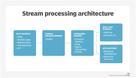 Data Streaming Architecture: Components, Process, - coolestguyplanet.net