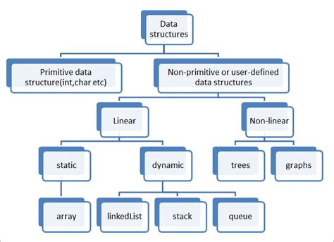 Data Structure Basics - Online Tutorials Library - coolestguyplanet.net