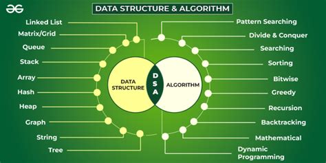 Data Structures and Algorithms Tutorial - Scaler Topics - coolestguyplanet.net