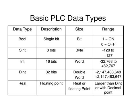Data types used in PLC (Number) - wintechmobiles.com