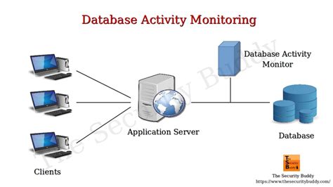 Database activity monitoring (DAM) - EventLog Analyzer - coolestguyplanet.net