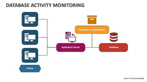 Database Activity Monitoring - Velotix - coolestguyplanet.net