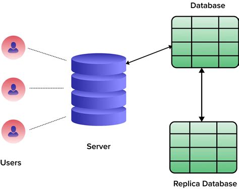 Database Replication & Sharding Explained - coolestguyplanet.net