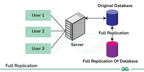 Database Replication in System Design - GeeksforGeeks - coolestguyplanet.net