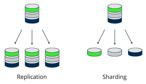 Database Sharding vs Replication - GeeksforGeeks - coolestguyplanet.net