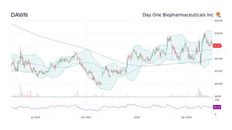 DAWN Stock Price Day One Biopharmaceuticals Inc.