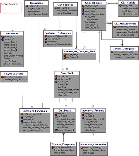 DBMS Case Study Dbms, Database design, Management information systems