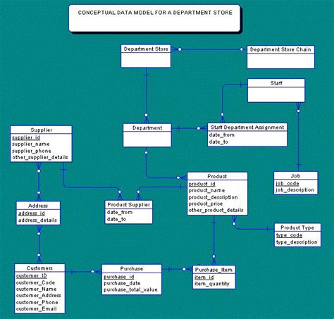 DBMS Case Study Dbms, Management information systems, Database design