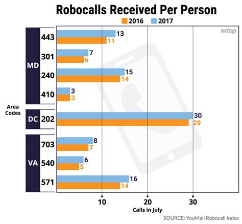 DC Tops List of Locations With the Most Robocalls