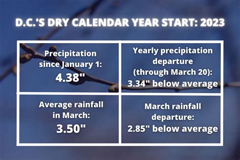 DC falling behind on precipitation this year