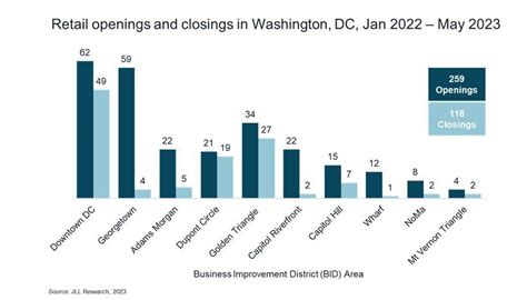 DC retail rebounds, with openings outnumbering closings 2-to-1 since 2022