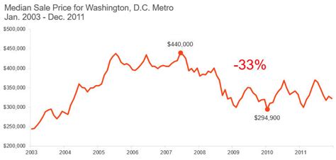 DC-area home prices have more than tripled since 2000