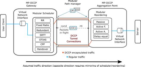 DCCP protocol — The Linux Kernel documentation