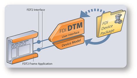 DD/FDI Device Package to FDT/DTM - FDT Group