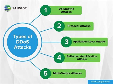 DDoS Attack Types & Mitigation Methods | Imperva - coolestguyplanet.net