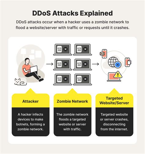 DDOS Attacks and Their Prevention Diginto