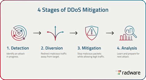 DDoS Mitigation: Process, Methods & Choosing a … - coolestguyplanet.net