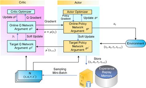 DDPG (Deep Deterministic Policy Gradient) with TianShou