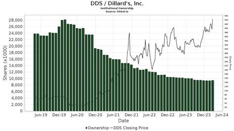 DDS Price Target 2024 Dillard