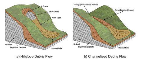 Debris Flow Adalah - raincitystudios.com