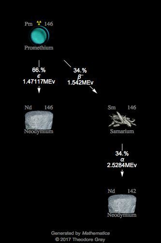 DECAY CHARACTERISTICS OF PM146,