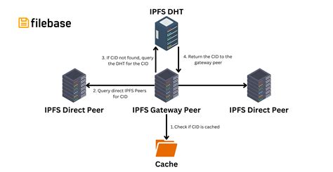 Decentralized Data Storage Solutions | IPFS & Blockchain Guide - coolestguyplanet.net