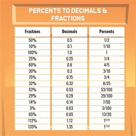 Decimal To Percent To Fraction - wintechmobiles.com