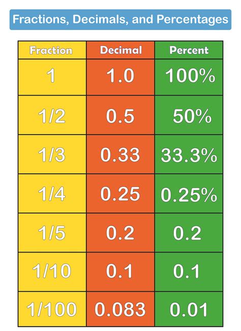 Decimals, Fractions and Percentages - Math is Fun - wintechmobiles.com
