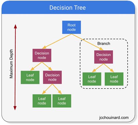 Decision Tree Classification | Built In - coolestguyplanet.net