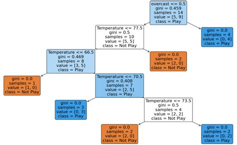 Decision Tree Classification - OpenGenus IQ - coolestguyplanet.net