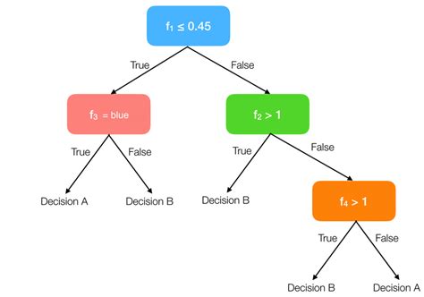 Decision Tree Classifier - an overview | ScienceDirect Topics - coolestguyplanet.net