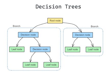 Decision tree learning - wintechmobiles.com
